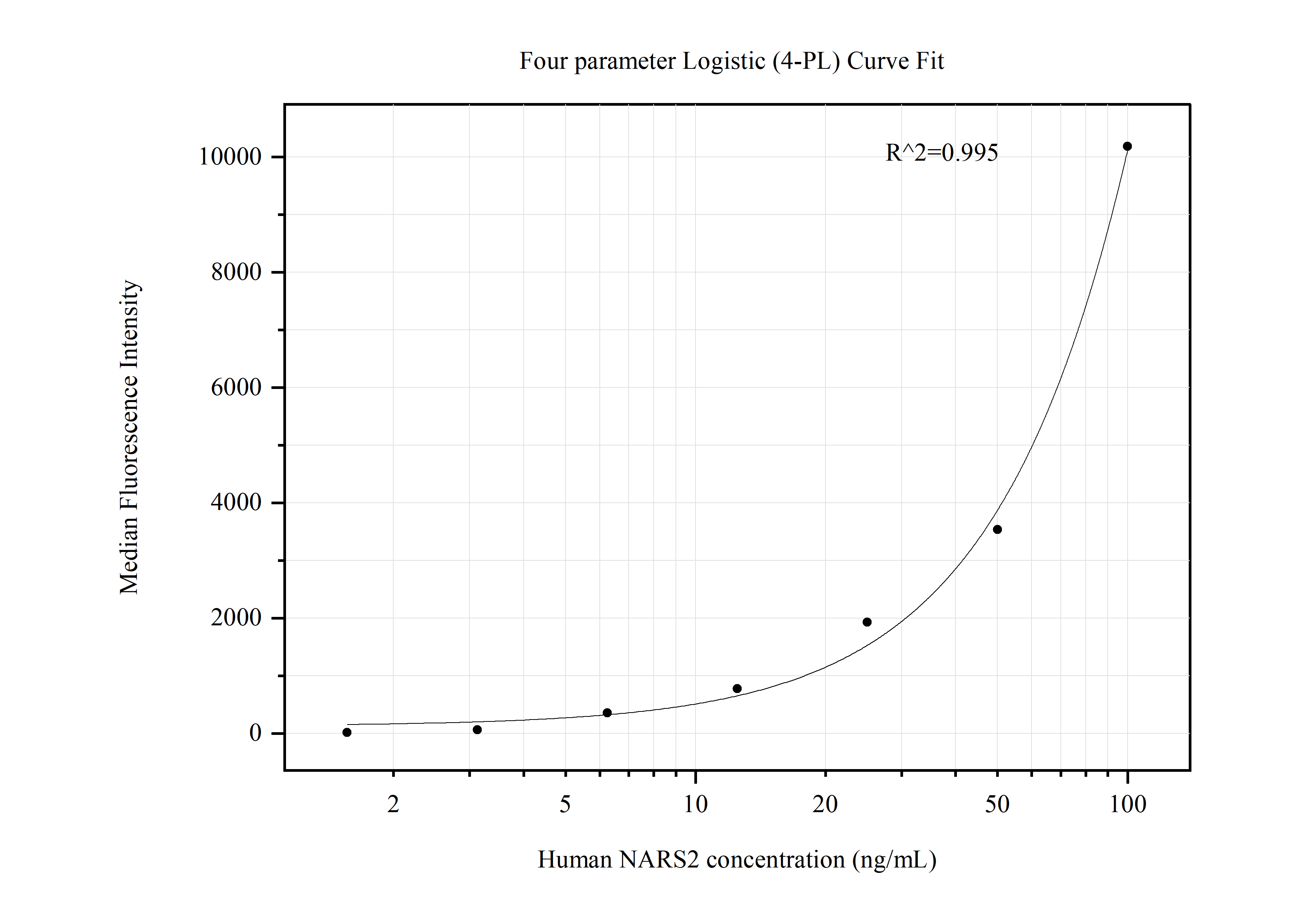 Cytometric bead array standard curve of MP50676-3